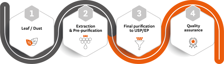 graph with 4 steps of nicotine production: leaf / dust, extraction & pre-purification, final purification to usp/ep, quality assurance