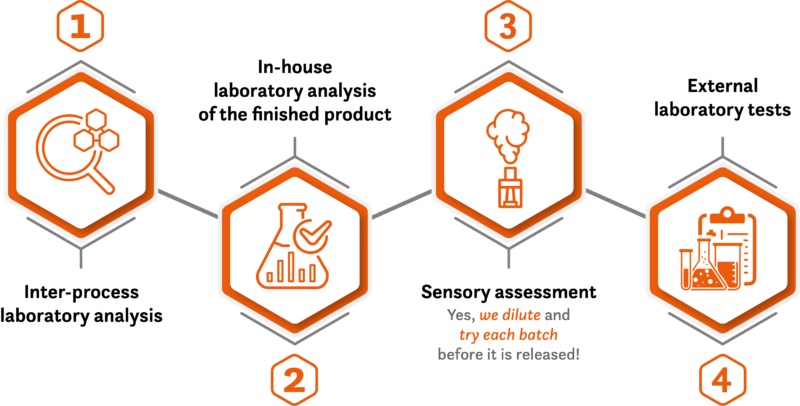 a graph with 4-steps quality verification process: inter-proces laboratory analysis, in-house laboratory analysis of the finished products, sensory assessment, external laboratory tests