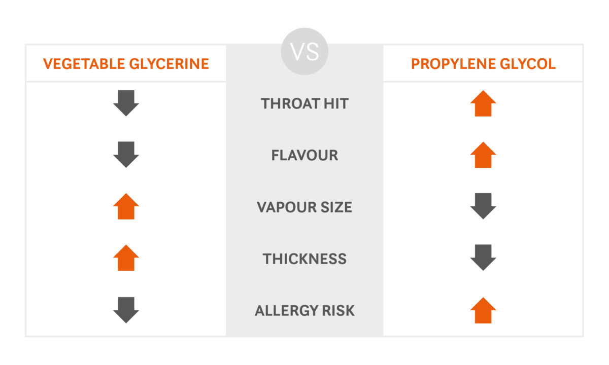 a table with propylene glycol and vegetable glycerine differences