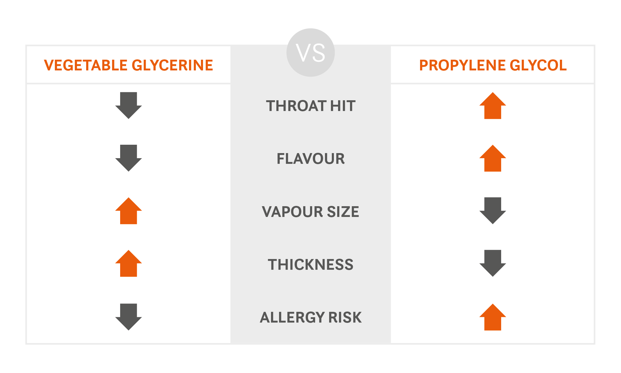a table with propylene glycol and vegetable glycerine differences