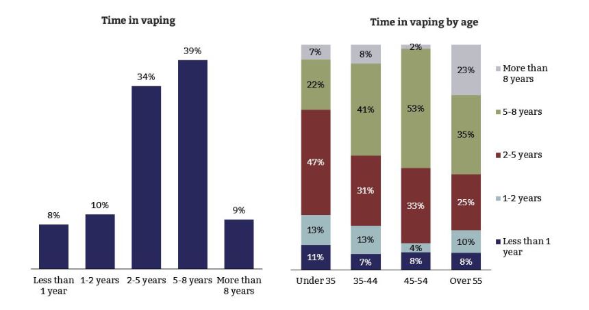2 graphs showing time in vaping in general and by age
