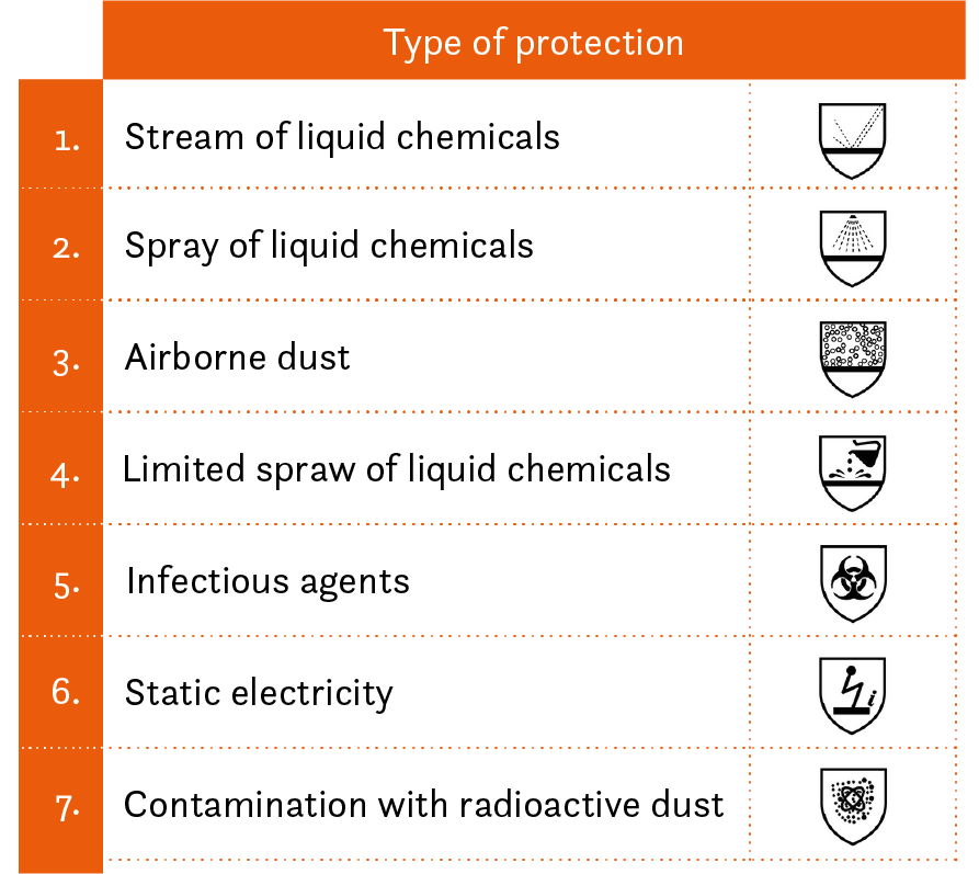 table with types of dangers uniforms protect against and icons of the predicaments