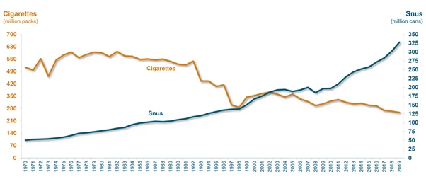 a chart showing sales changes of cigarettes and snus in Sweden