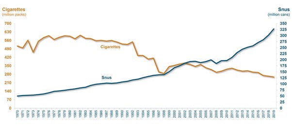 cigarettes' and snus' use in Sweden - chart