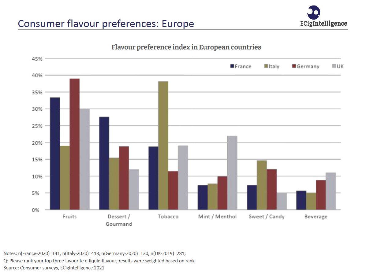 chart with consumer flavour preferences in Europe