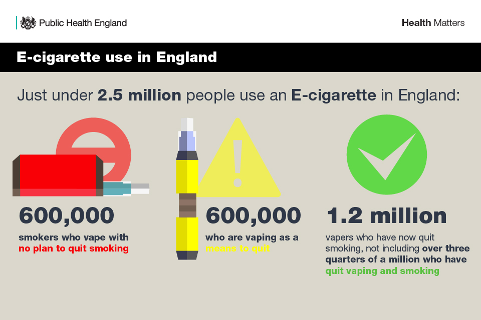 e-cigarettes use in England graphic with texts: Just under 2,5 million people use e-cigarette in England: 600 000 smokers who vape with no plan to quit smoking; 600 000 who are vaping as means to quit; 1,2 milllion vaper who have now quit smoking, not including over three quarters of a million who have quit vaping and smoking