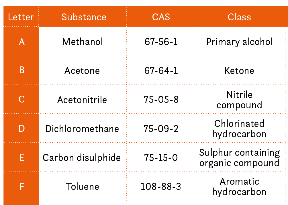 a table with types of gloves from A to F and the subtances they protect against
