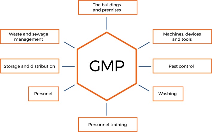 a graph showing GMP standards: the building and premises, waste and sewage management, storage and distribution, personel, personnel training, washing, pest control, machine devices and tools,