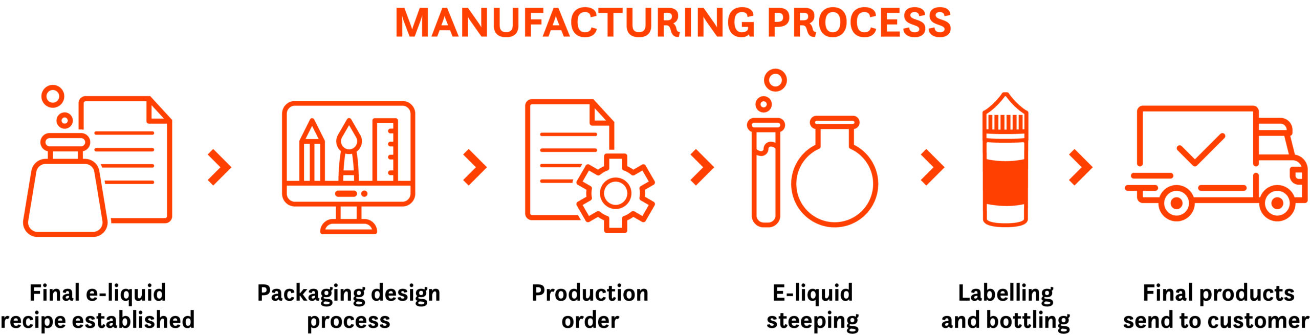 6 stages of the manufacturing process: final e-liquid recipe established, packaging design process, production order, e-liquid steeping, labelling and bottling, final products send to customers