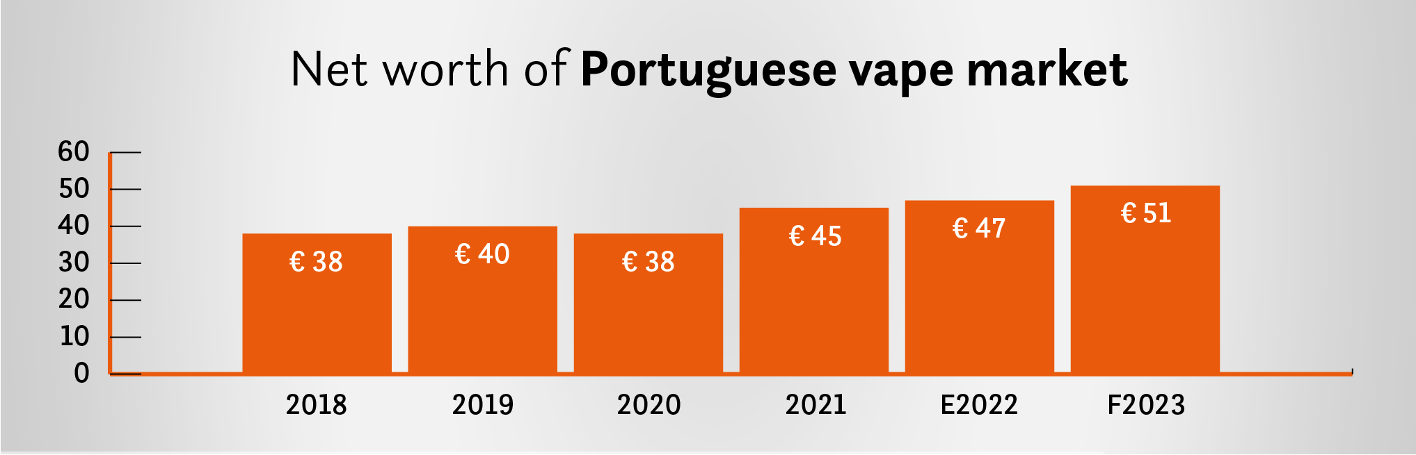 a graph of the Portuguese vape market's net worth in years 2018-2022