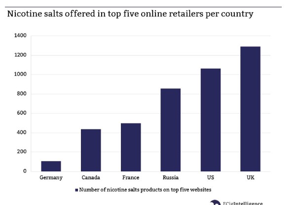 nicotine salts offered in top 5 retailers per country - chart