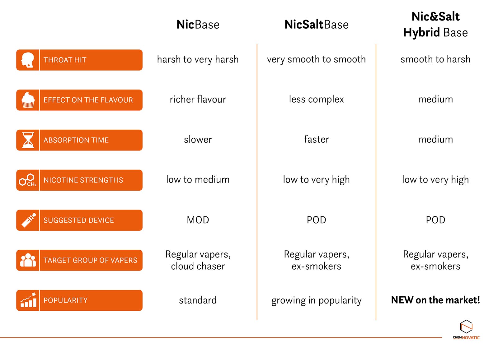 a table comparison of: nicbase, nicsalt base and nic&salt hybrid base when it comes to: throat hit, effect on the flavour, absorption, nicotine strengths, suggested devices, target group of vapers and populartiy