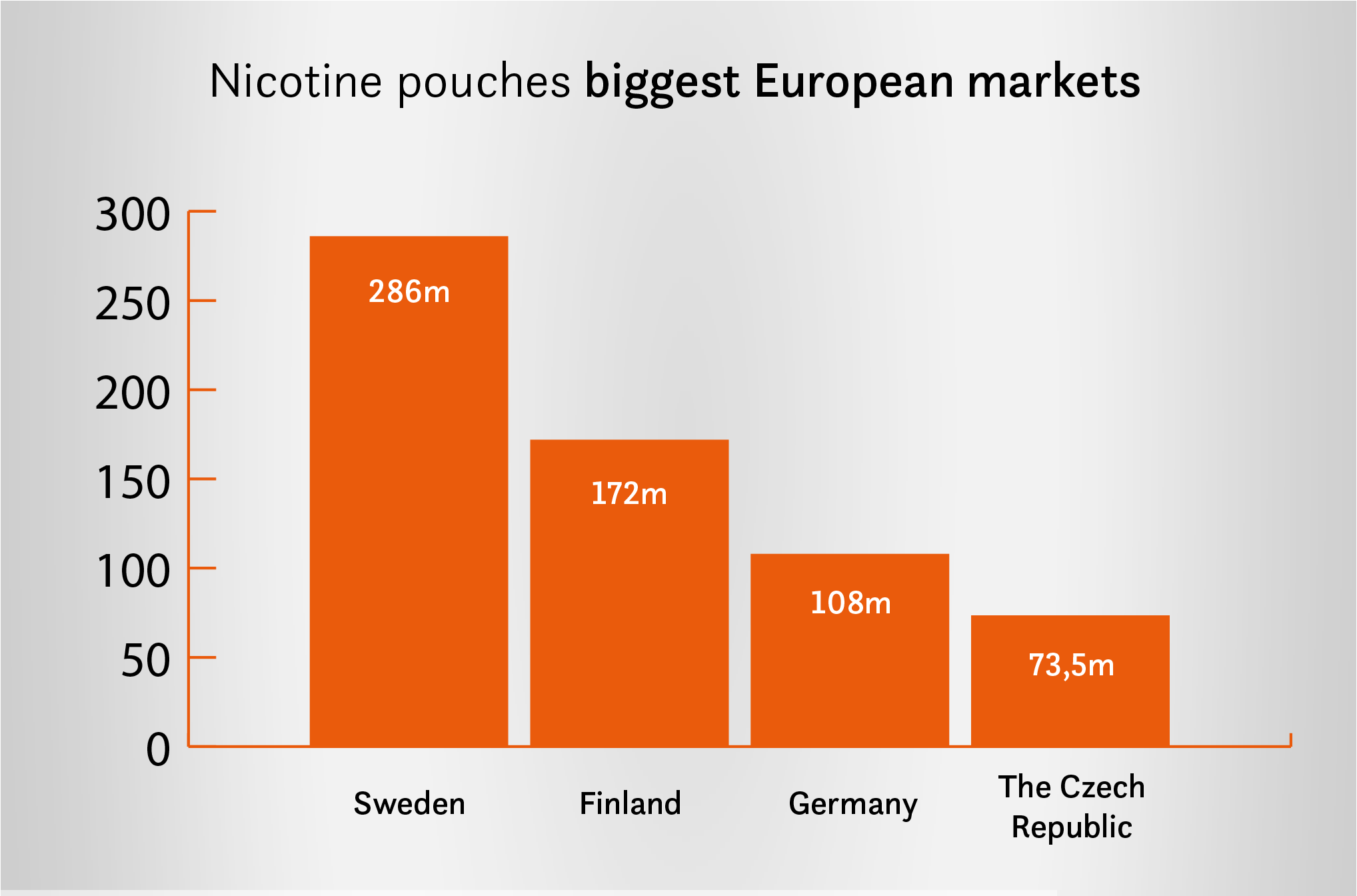 a chart showing net worths of the biggest European nicotine pouches marets: Sweden - 286 m euro; Finland - 172 m euro; Germany - 108 m euro; The Czech Republic - 73,5 m euro