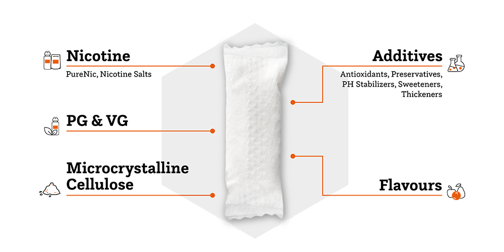 nicotine pouch and its ingredients' description: PG, nicotine, additives, microcrystalline cellulose and flavours