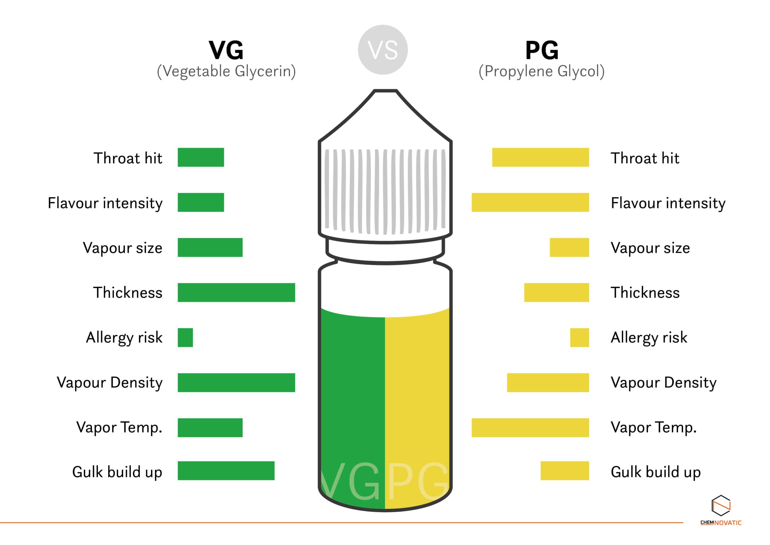 PG propylene glycol and VG vegetable glycerine comaprison in terms of: throat hit, flavour intensity, vapour size, thickness, allergy risk, vapour density, vapour temperature, gulk build up