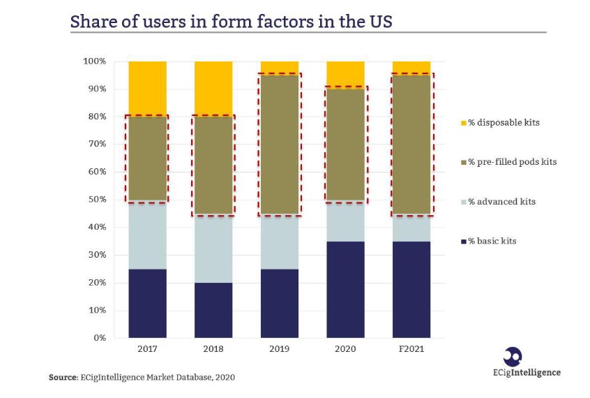 share of users in the form factors in the us - chart