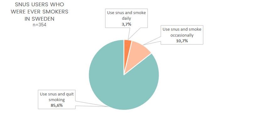 a diagram with data of snus users who were ever smokers in sweden