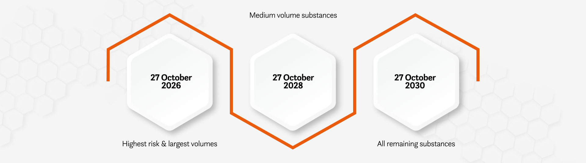 UK REACH deadlines UK REACH registration deadlines timeline showing 2026, 2028 and 2030 based on tonnage and hazard level