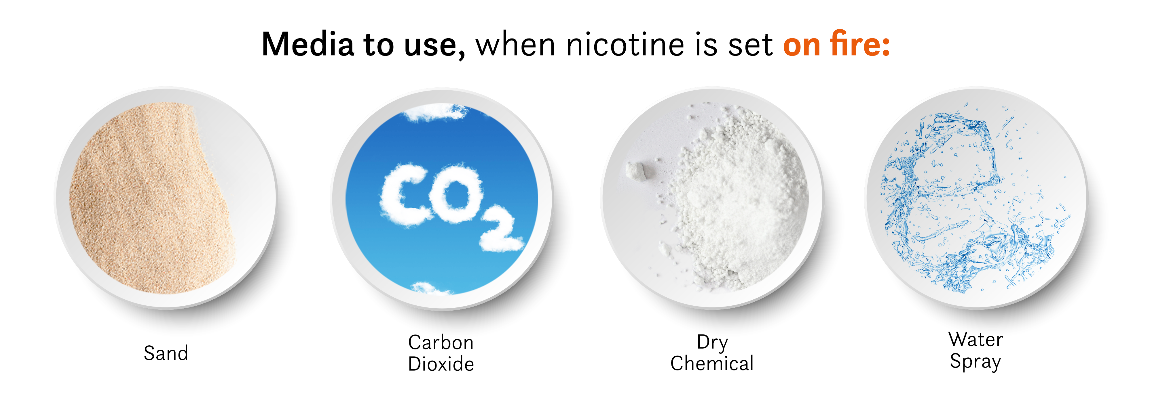 4 plates presenting extinguishing measures to use when nicotine is set on fire: sand, CO2, dry chemicals, water spray